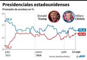 Encuesta Donald Trump y Hillary Clinton