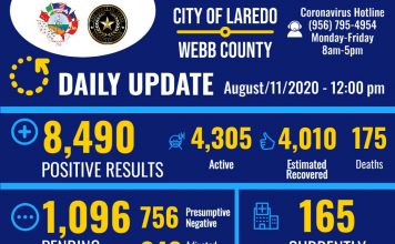 Con 228 nuevos contagios de Covid, Laredo Texas llega a 8 mil 490 casos positivos